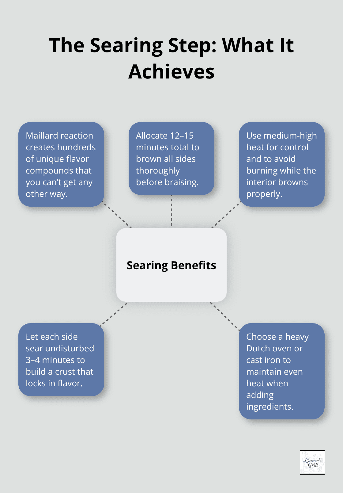Hub-and-spoke graphic explaining how searing improves pot roast flavor and texture.