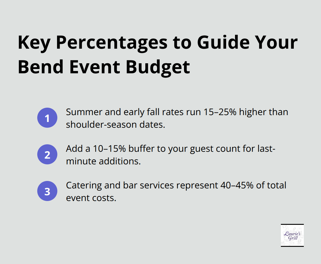 Three percentage-based guidelines for planning a private event budget in Bend, Oregon.