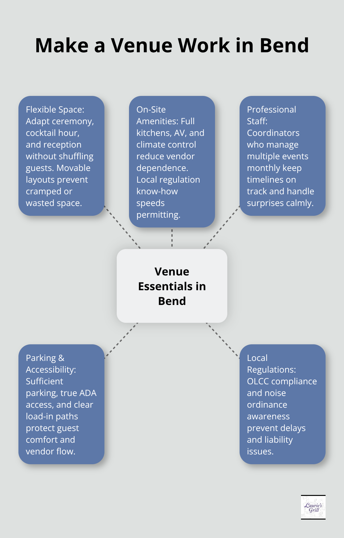Hub-and-spoke diagram showing the core operational essentials that make a Bend venue successful for private events. - private event venue Bend