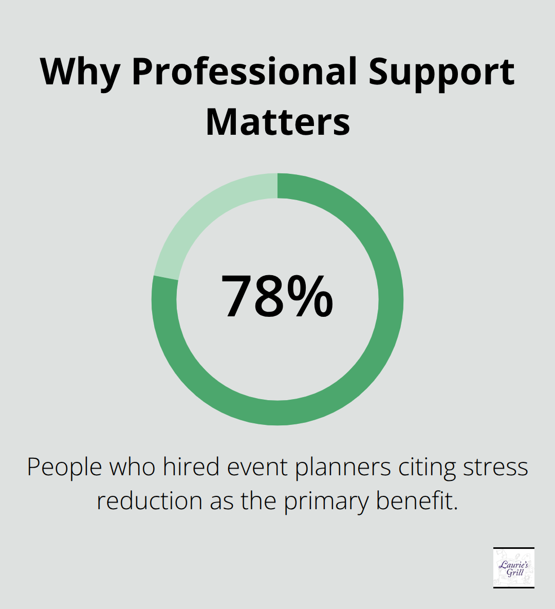 Percentage of people who cited stress reduction as the primary benefit of hiring event planners - private party venue bend oregon