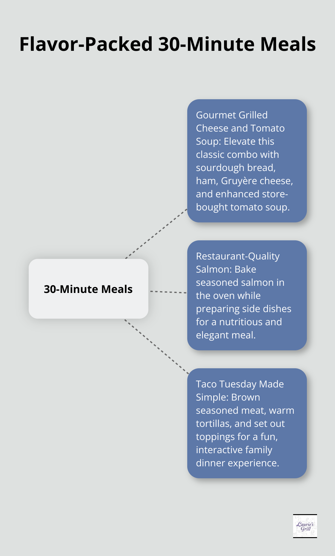 Hub and spoke chart showing three quick meal options: Gourmet Grilled Cheese and Tomato Soup, Restaurant-Quality Salmon, and Taco Tuesday Made Simple - quick family dinner meals
