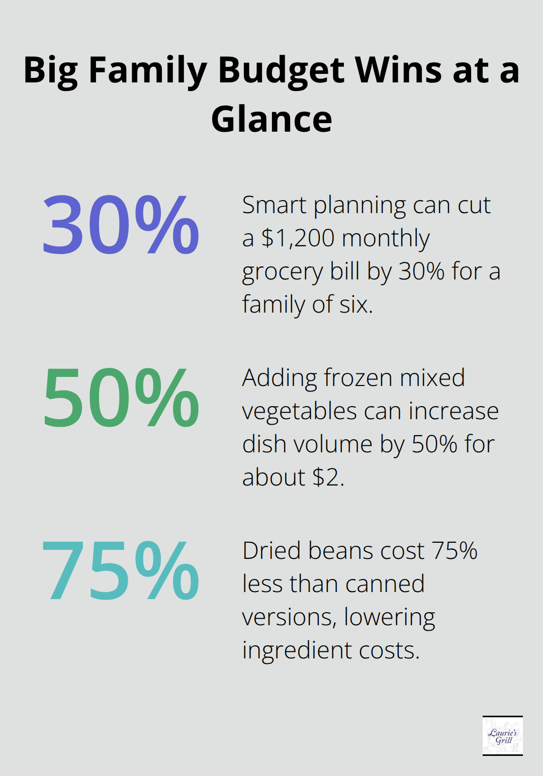 Three percentage-based savings and stretching tactics for large-family meals. - recipes for big family meals