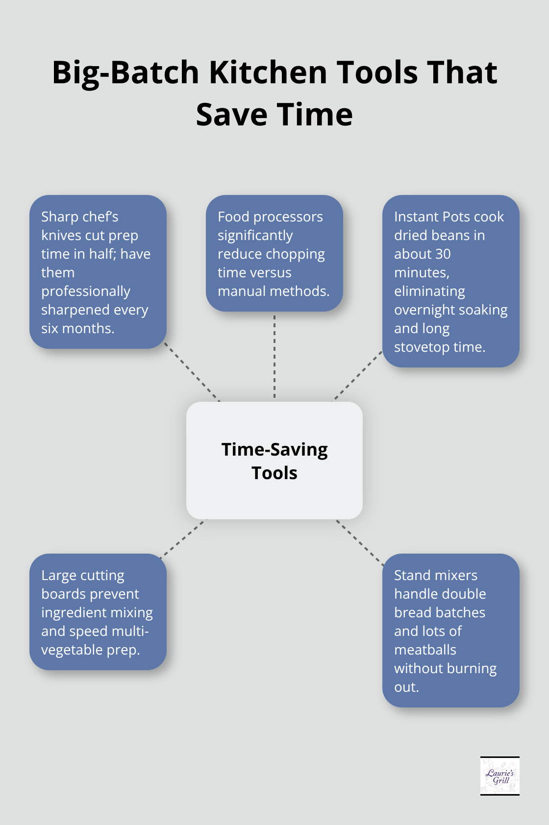 Hub-and-spoke chart of essential time-saving kitchen tools for large families.