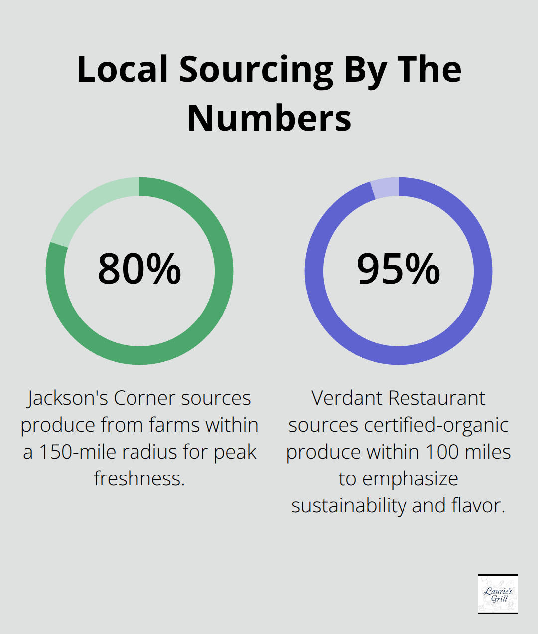 Chart comparing local produce sourcing percentages at Jackson's Corner and Verdant Restaurant in Bend, Oregon. - restaurants in bend oregon