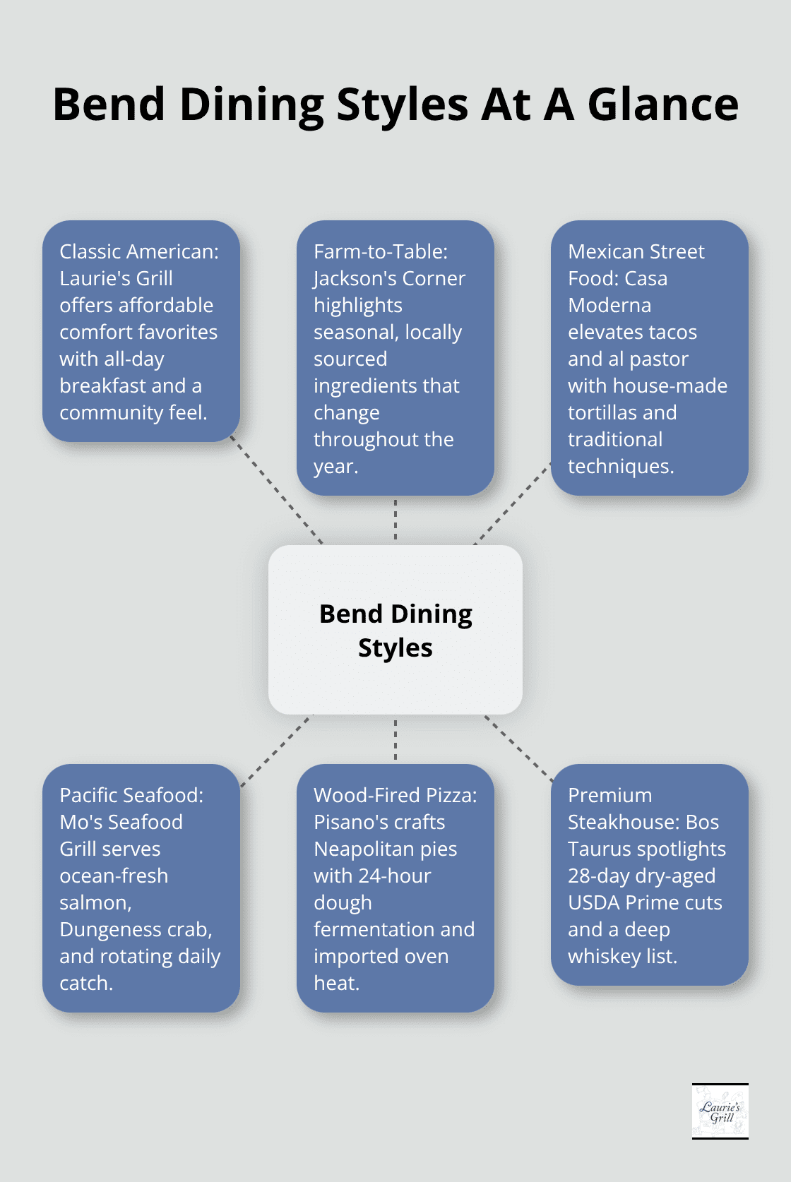 Hub-and-spoke diagram showing six standout dining styles across Bend, Oregon.