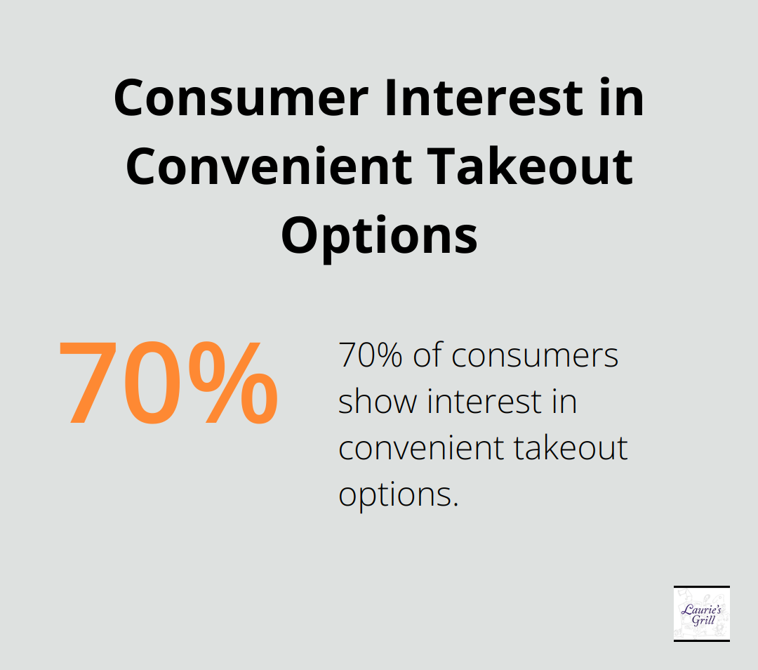 Pie chart showing 70% of consumers are interested in convenient takeout options