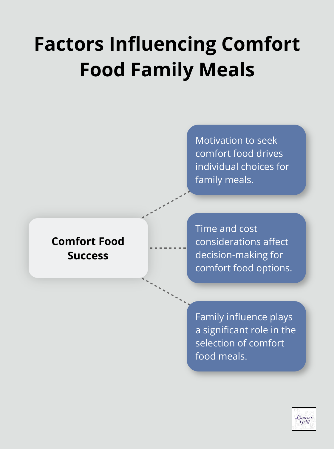 Hub and spoke chart showing individual and social factors influencing the success of comfort food family meals - restaurants with family meals to go