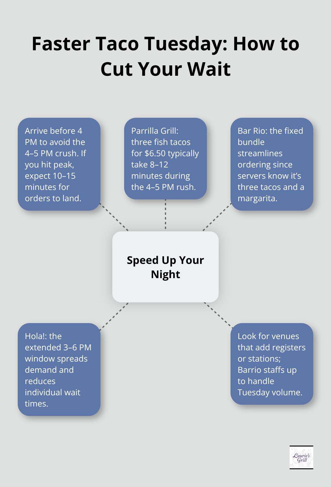 Service-speed strategies during Bend’s Taco Tuesday rush