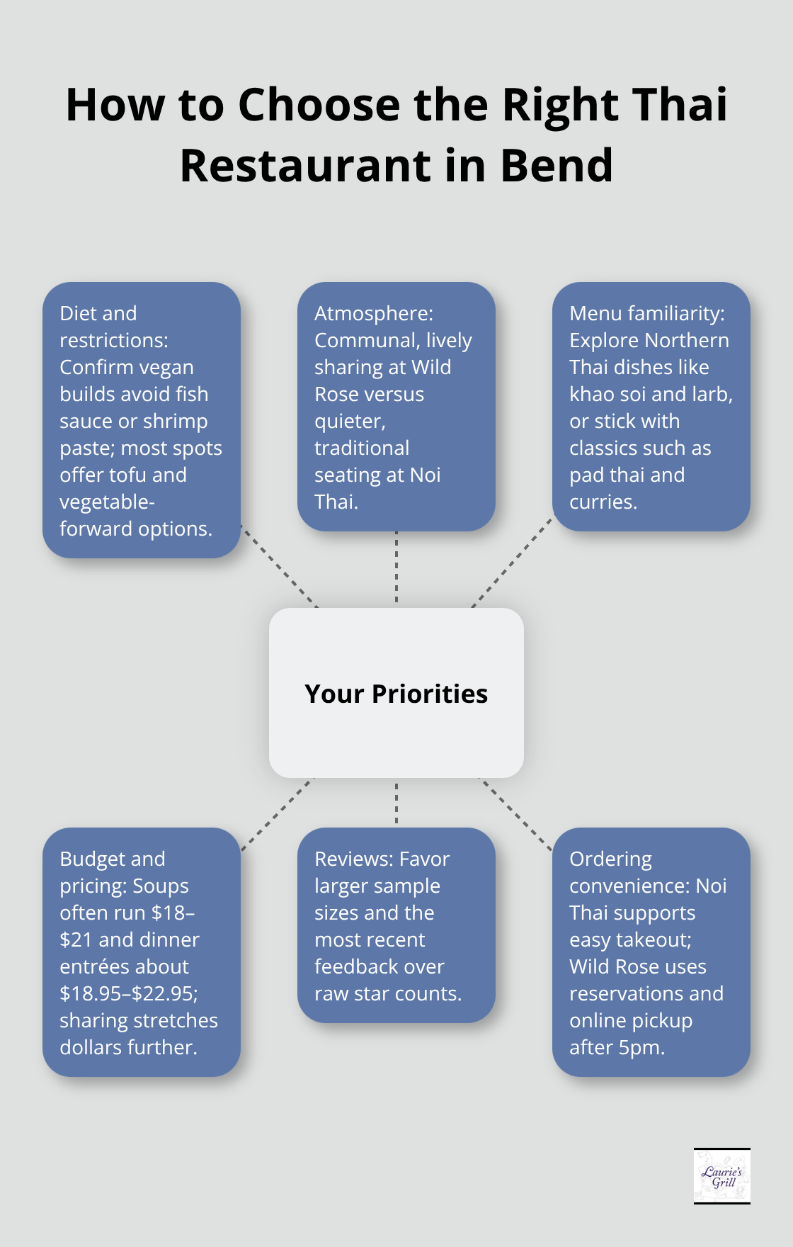 Decision factors for picking a Thai restaurant in Bend