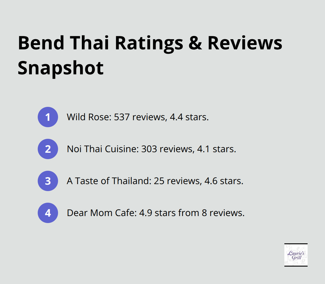 Review counts and ratings for top Thai restaurants in Bend, Oregon - thai restaurants bend oregon