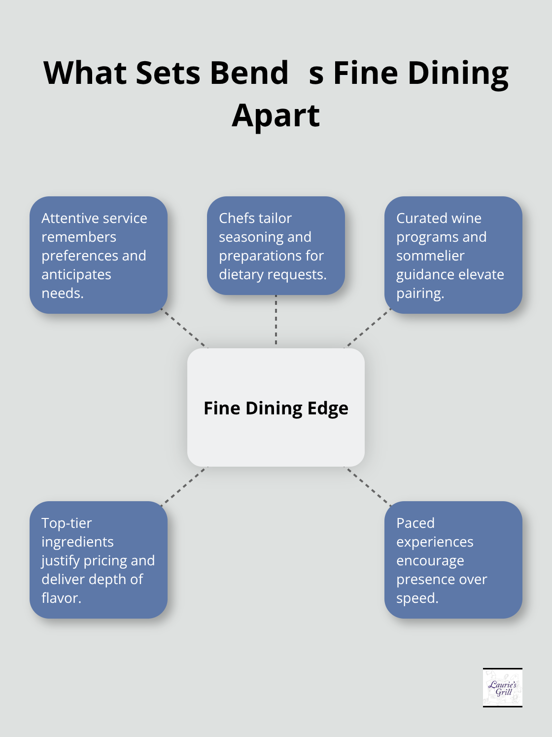 Hub-and-spoke showing the core elements that distinguish Bend fine dining