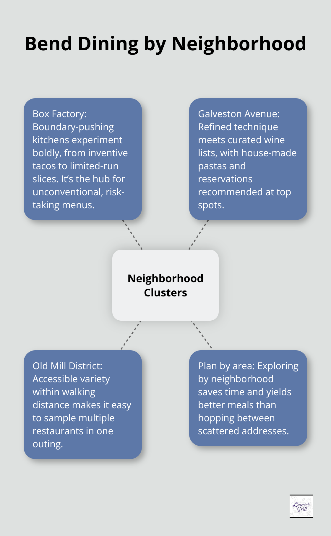 How Bend’s neighborhood clusters shape where locals eat - top rated bend restaurants