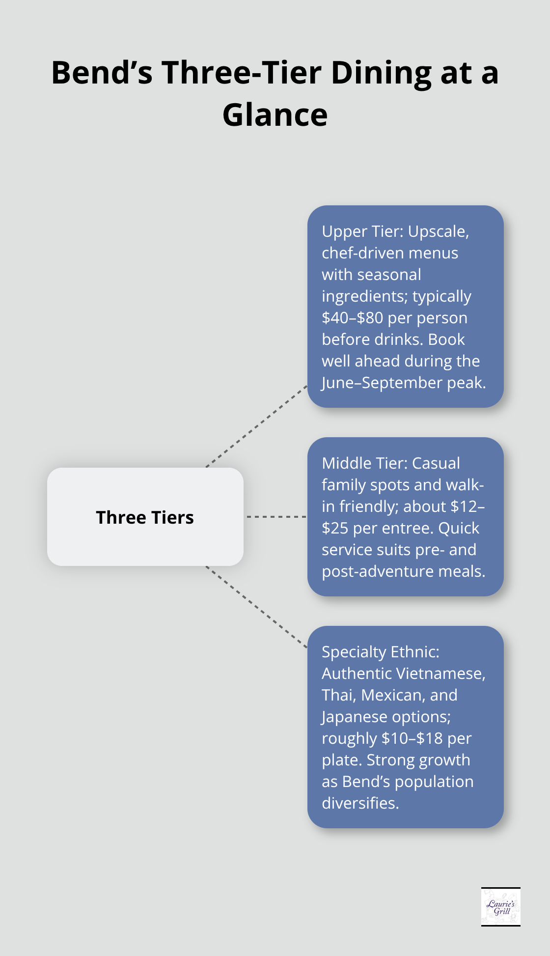 Overview of Bend, Oregon’s three dining tiers with prices and key traits.