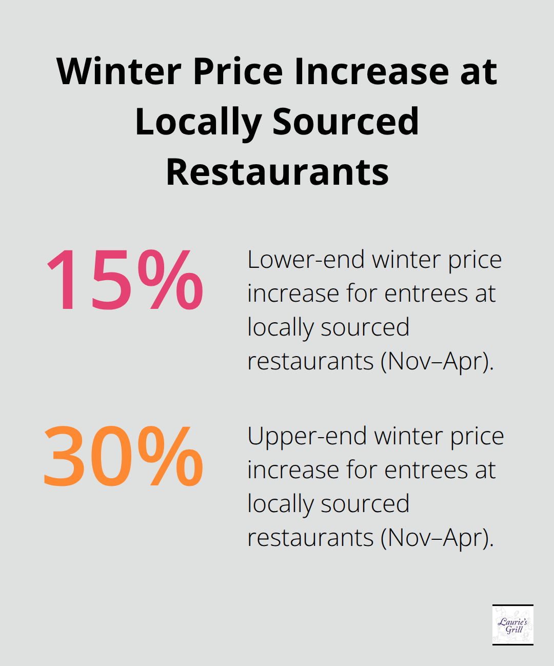 Percentage range showing expected winter entrée price increases in Bend. - top restaurants in bend or