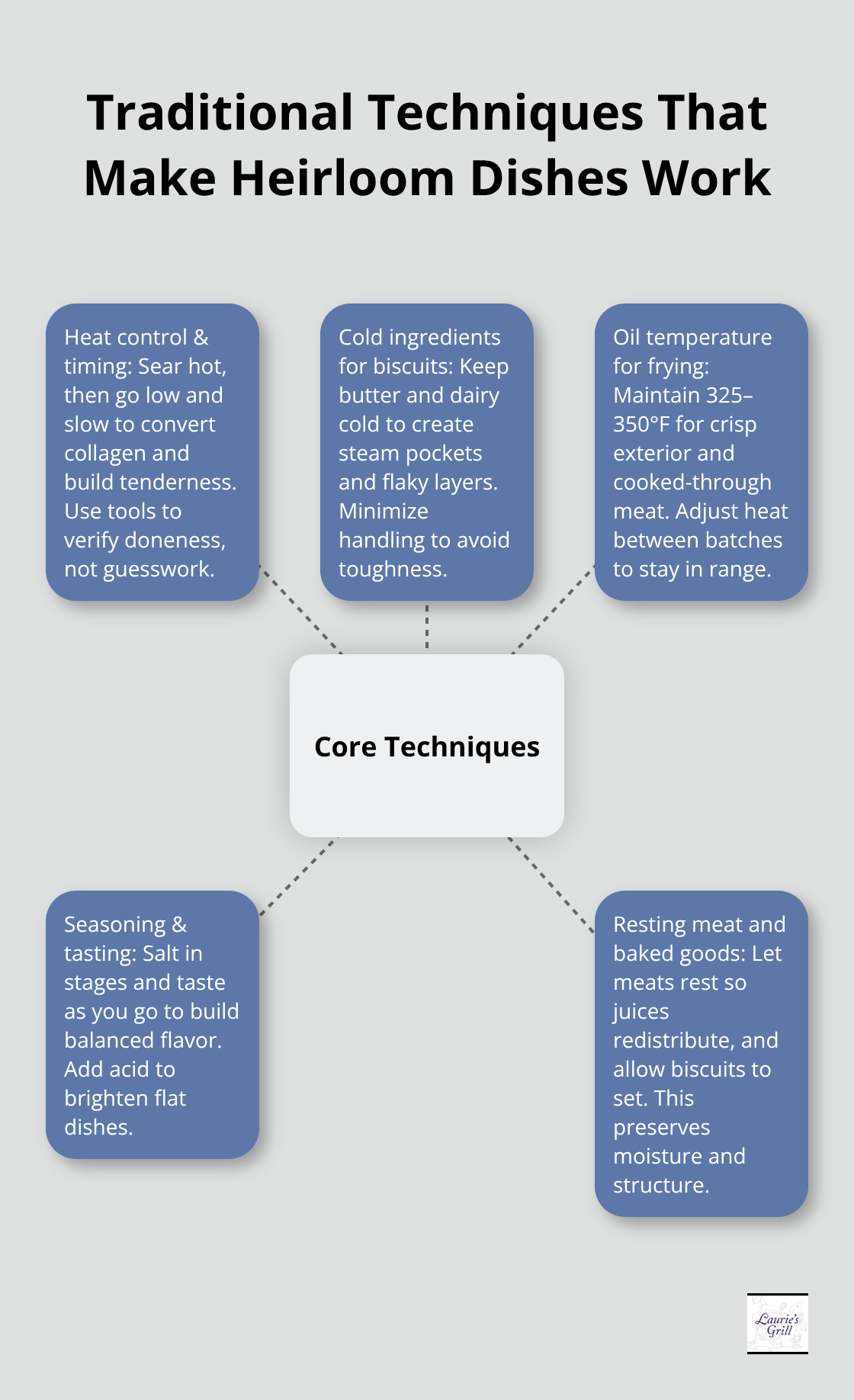 Hub-and-spoke visualization of five core traditional cooking techniques and why they matter