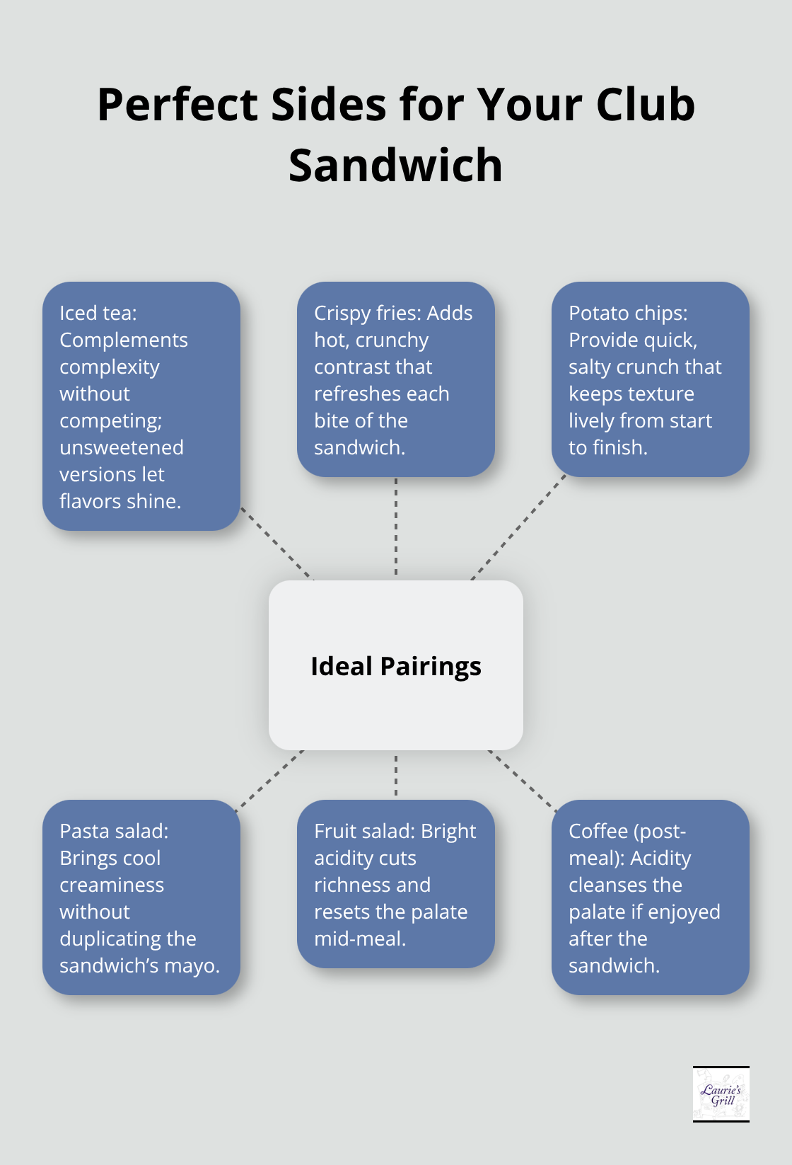 Hub-and-spoke diagram showing ideal beverage and side pairings for a club sandwich.