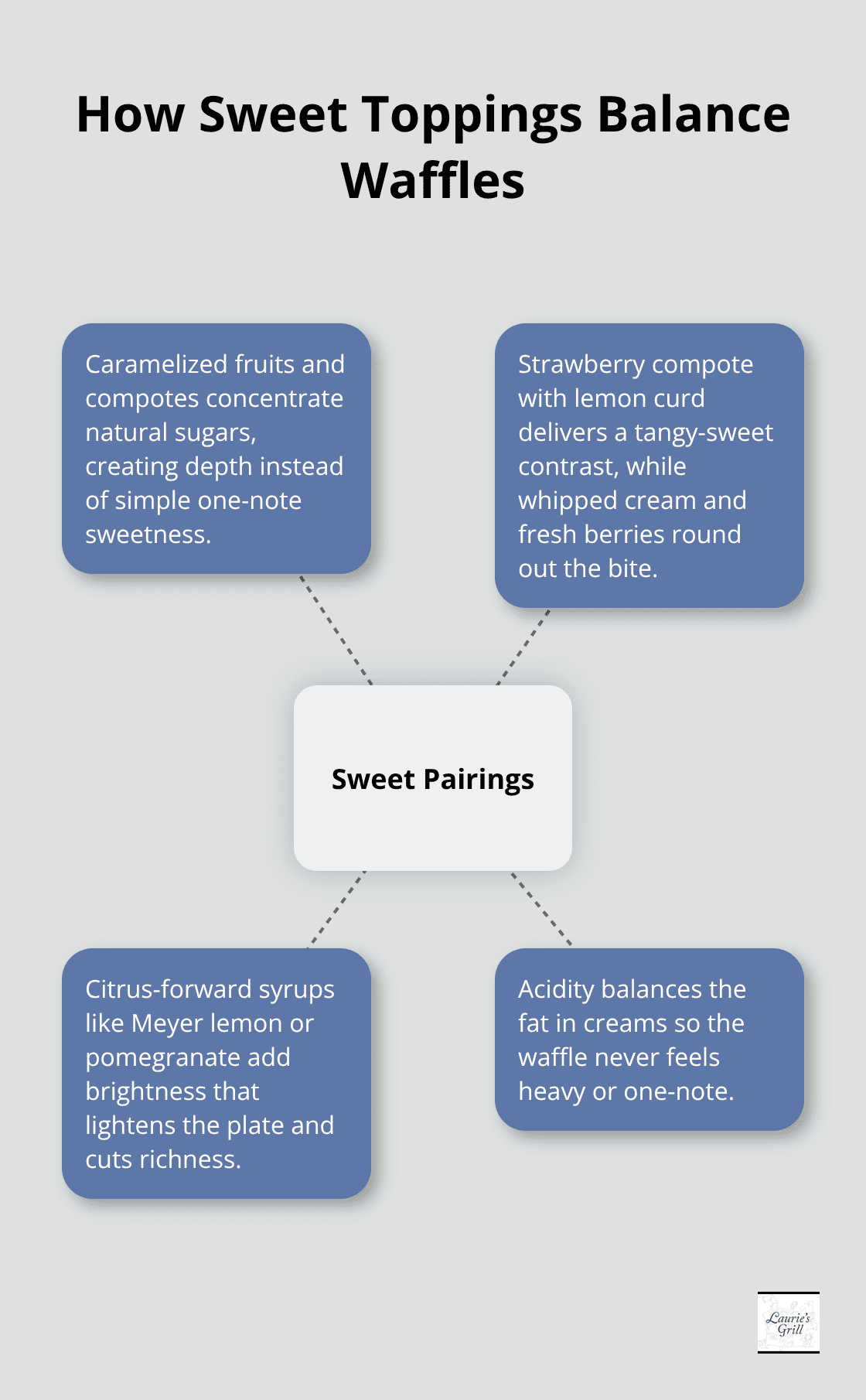 Visual guide showing how sweet waffle toppings create balance and depth