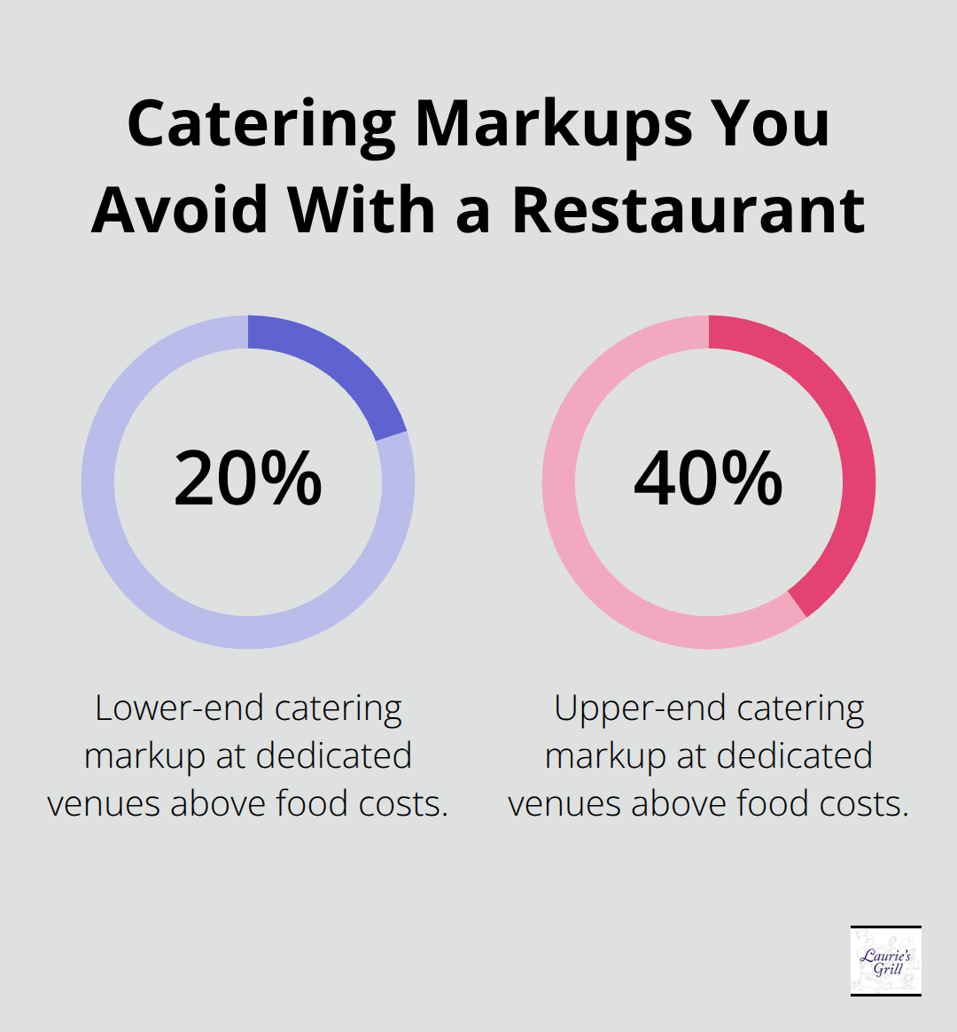 Chart showing 20% to 40% catering markups typically added by dedicated venues that restaurants help couples avoid. - wedding venues