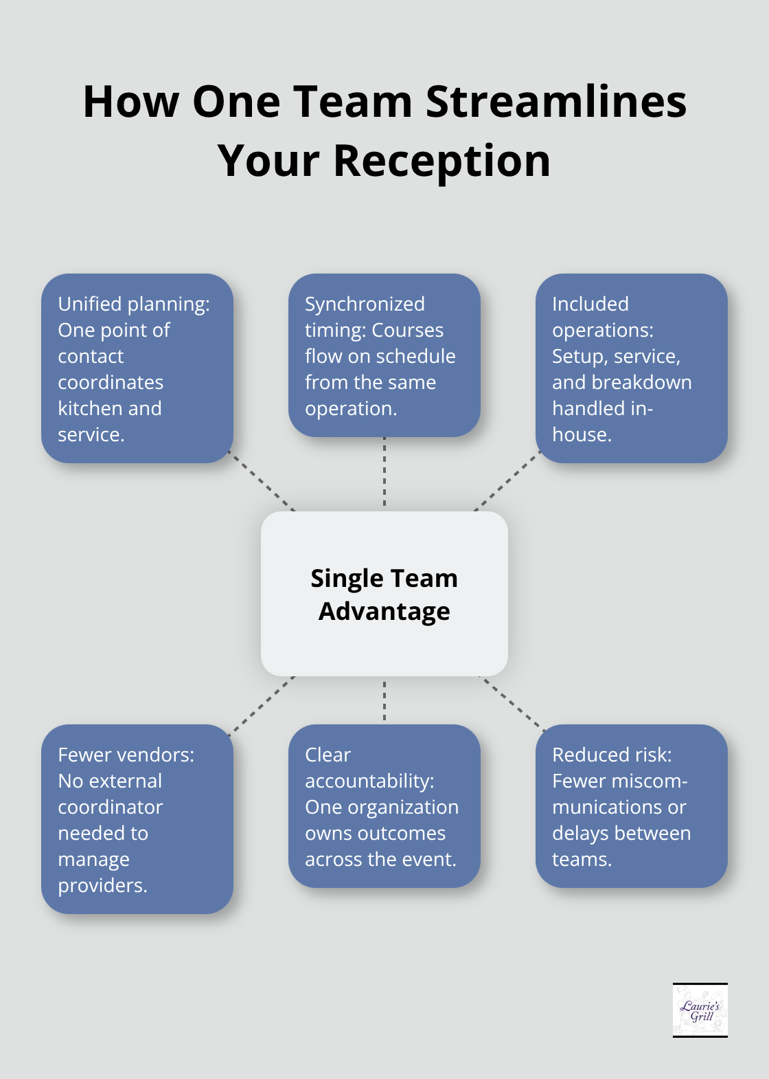 Hub-and-spoke diagram illustrating the benefits of a single restaurant team managing the event.
