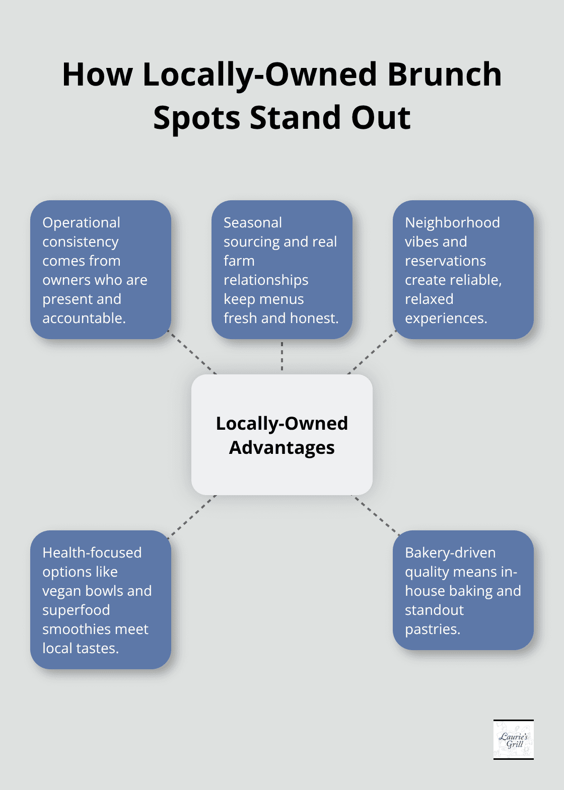 Hub-and-spoke showing the core strengths of Bend’s locally-owned brunch restaurants. - weekend brunch